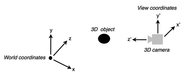 Comparing World coordinate systems and View coordinate systems.