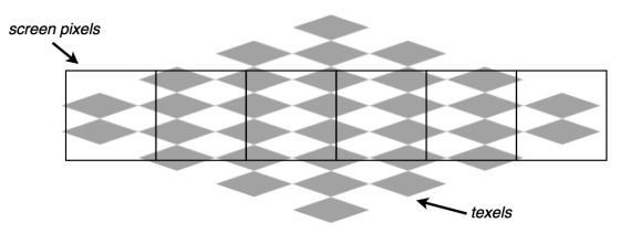 Figure 1. A checkerboard textured object viewed through a row of screen pixels.