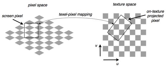 Figure 5. Projection of pixel cell onto texture space.