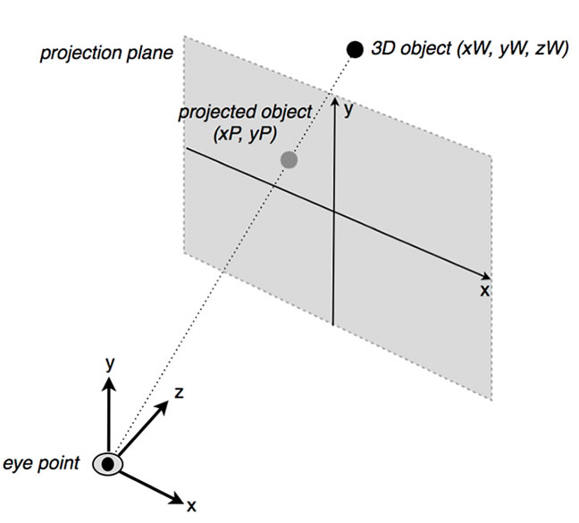 Figure 1. The perspective projection of a 3D object.