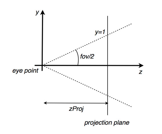 Figure 2. A side view of the projection reference system.