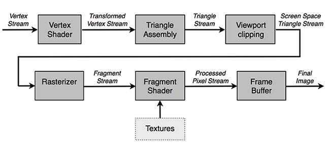 Figure 1. Programmable graphics pipeline block diagram.