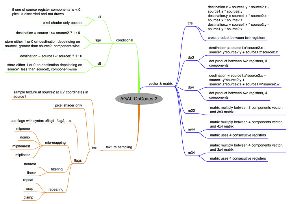 Figure 2. AGAL Vector and Matrix, Conditional, and Texture Sampling Related opcodes.